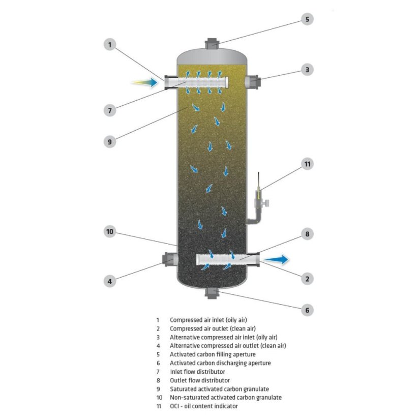 Aktivkohlefilterturm ACT 1" max. 16 bar 2500 l/min 