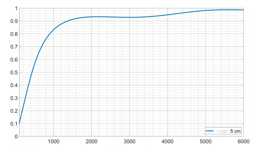 Basová akustická past, hranatá, 100x28cm, modrá